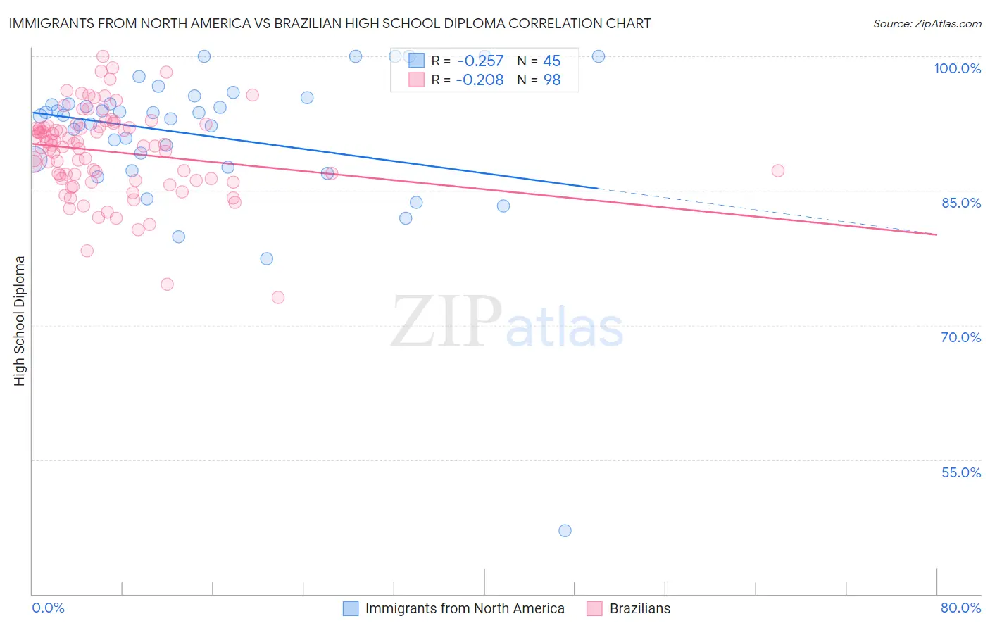 Immigrants from North America vs Brazilian High School Diploma
