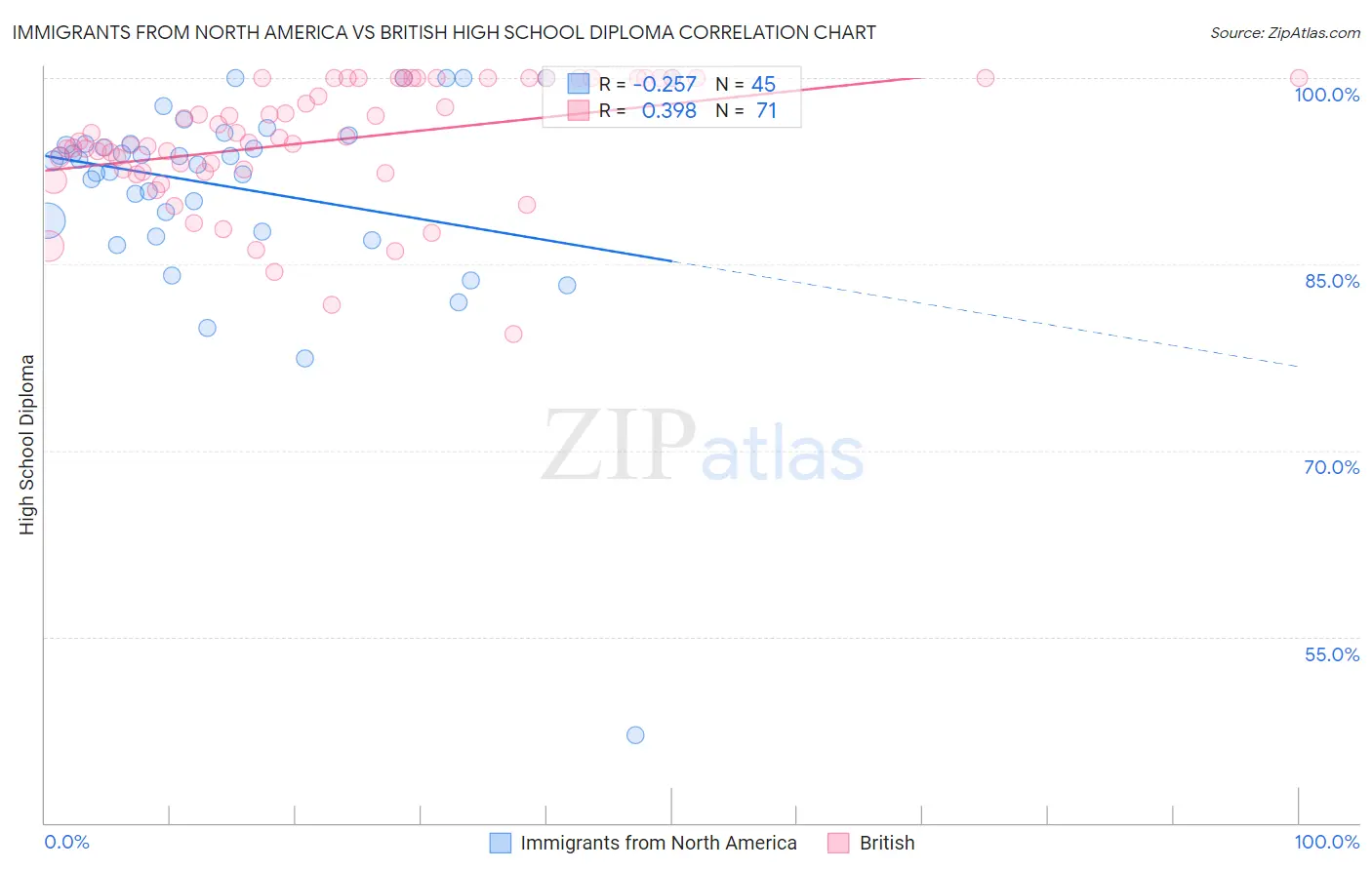 Immigrants from North America vs British High School Diploma