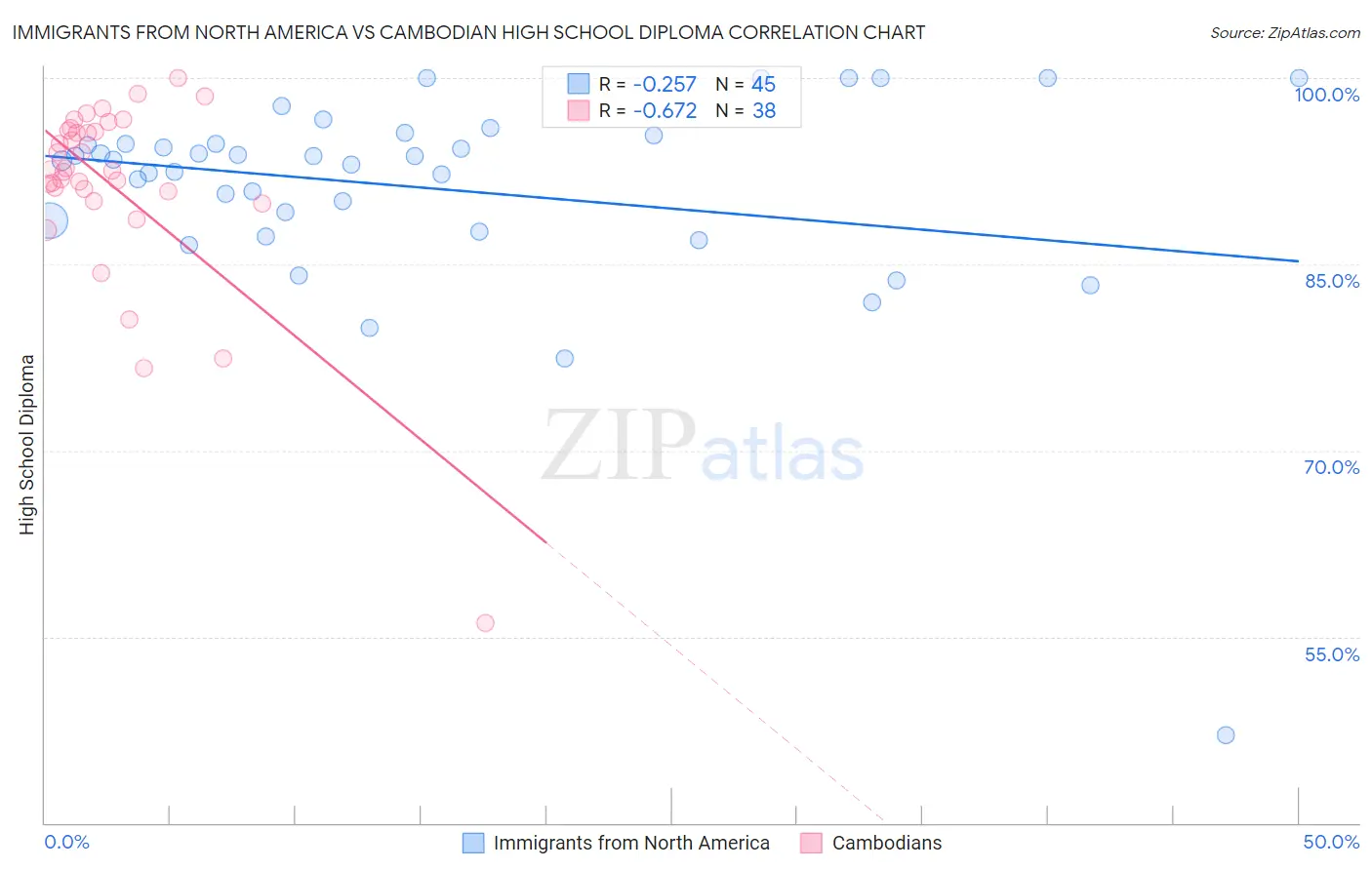 Immigrants from North America vs Cambodian High School Diploma