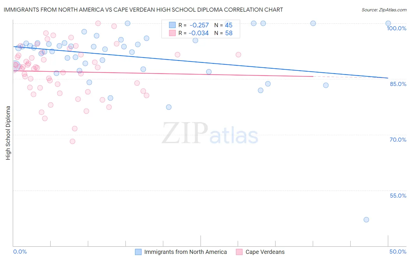 Immigrants from North America vs Cape Verdean High School Diploma