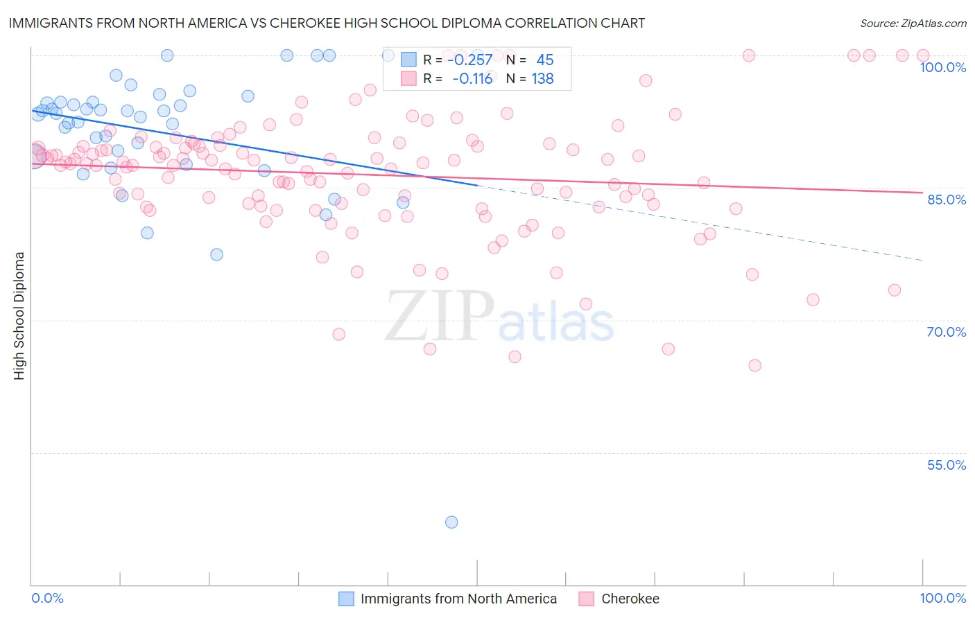 Immigrants from North America vs Cherokee High School Diploma