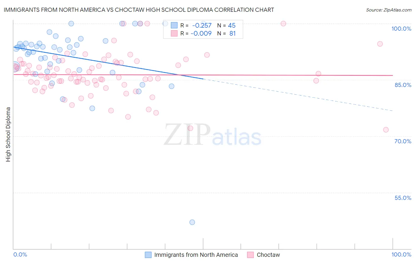 Immigrants from North America vs Choctaw High School Diploma