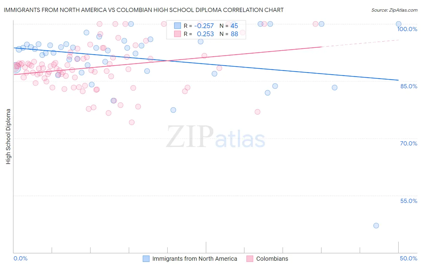 Immigrants from North America vs Colombian High School Diploma