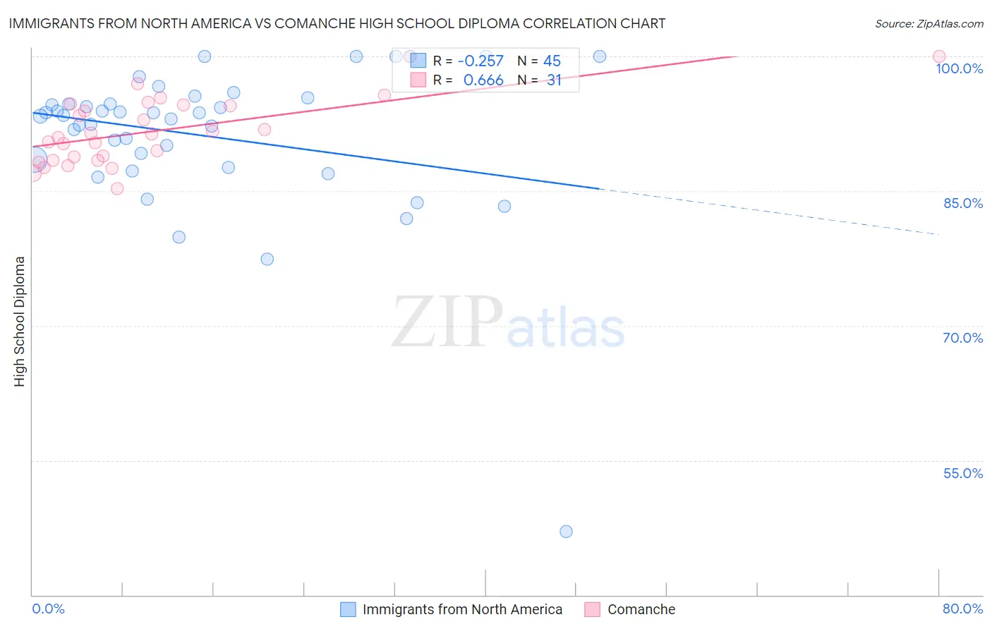 Immigrants from North America vs Comanche High School Diploma