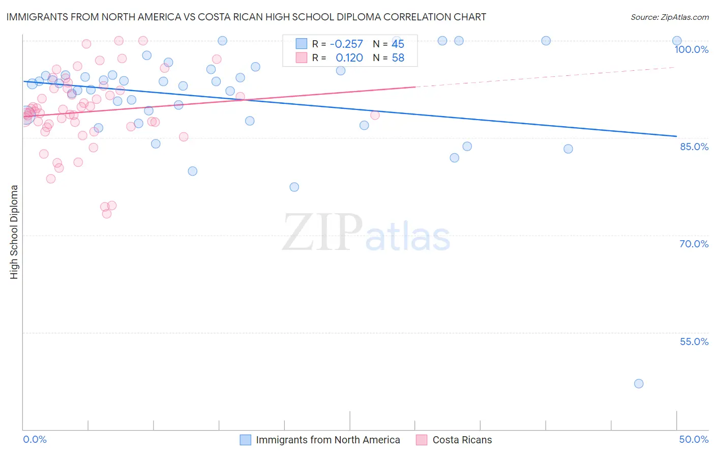 Immigrants from North America vs Costa Rican High School Diploma