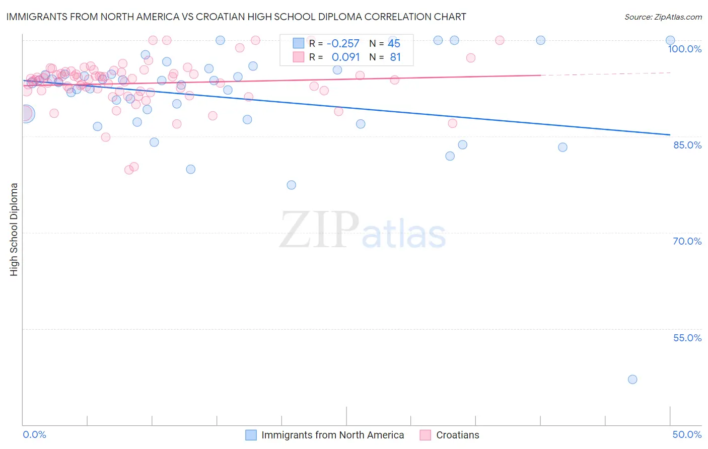 Immigrants from North America vs Croatian High School Diploma