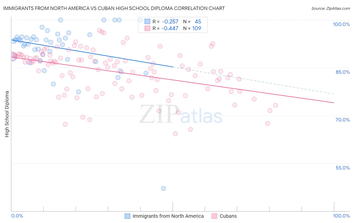 Immigrants from North America vs Cuban High School Diploma