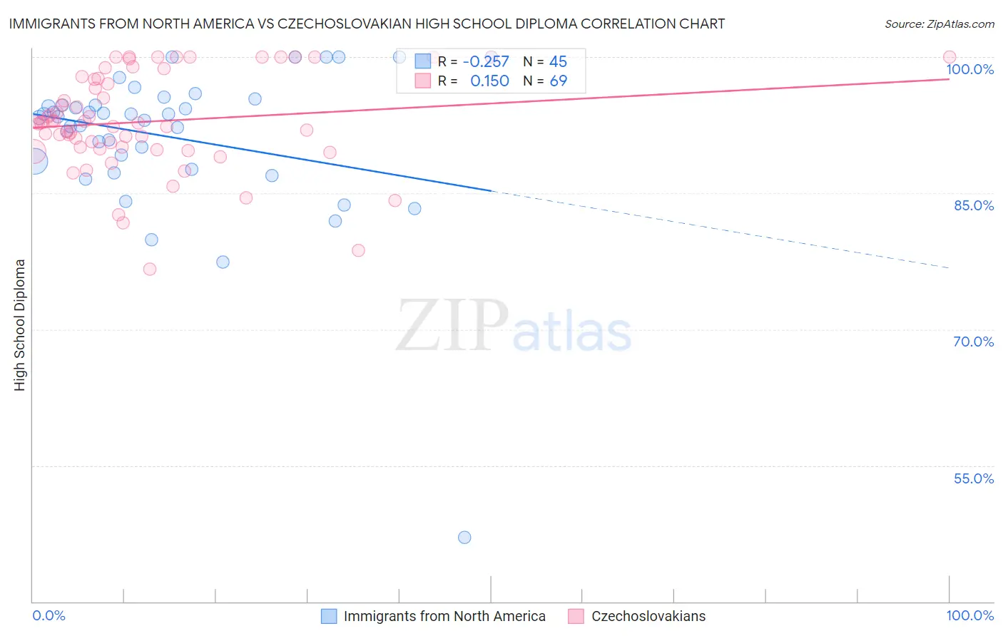 Immigrants from North America vs Czechoslovakian High School Diploma