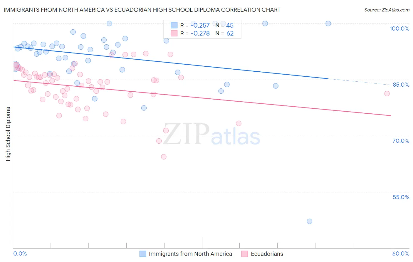 Immigrants from North America vs Ecuadorian High School Diploma