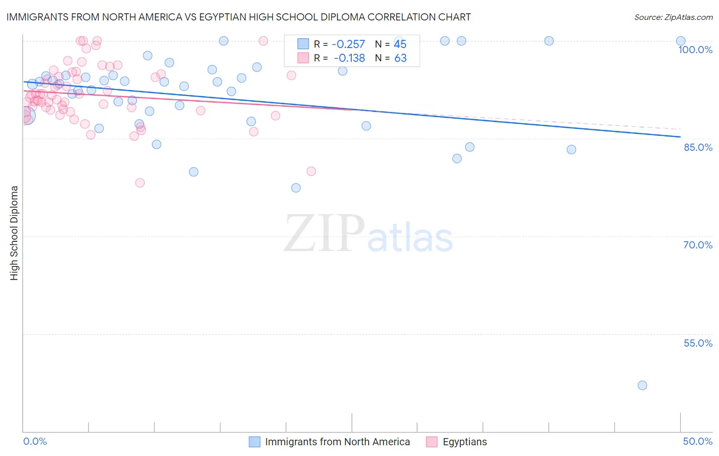 Immigrants from North America vs Egyptian High School Diploma