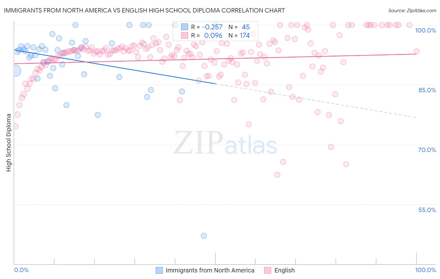 Immigrants from North America vs English High School Diploma