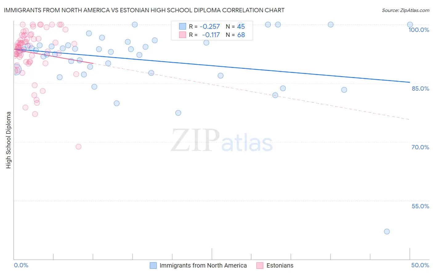 Immigrants from North America vs Estonian High School Diploma