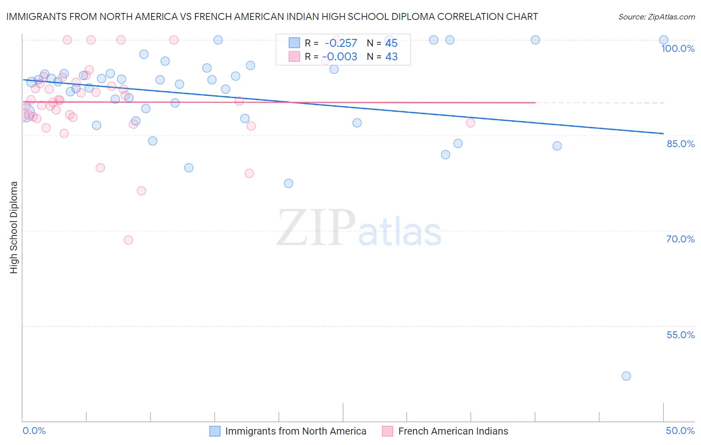 Immigrants from North America vs French American Indian High School Diploma