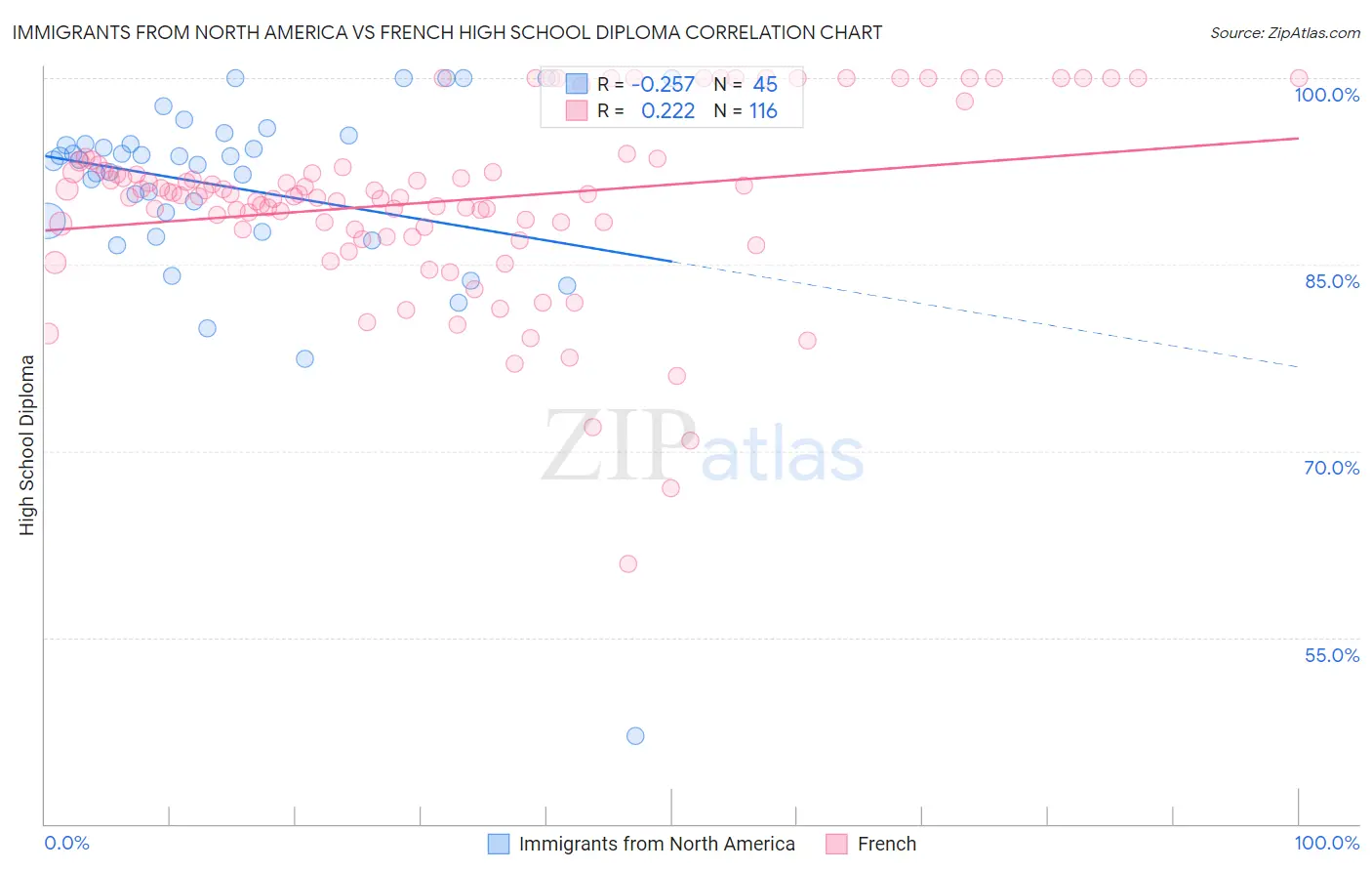 Immigrants from North America vs French High School Diploma