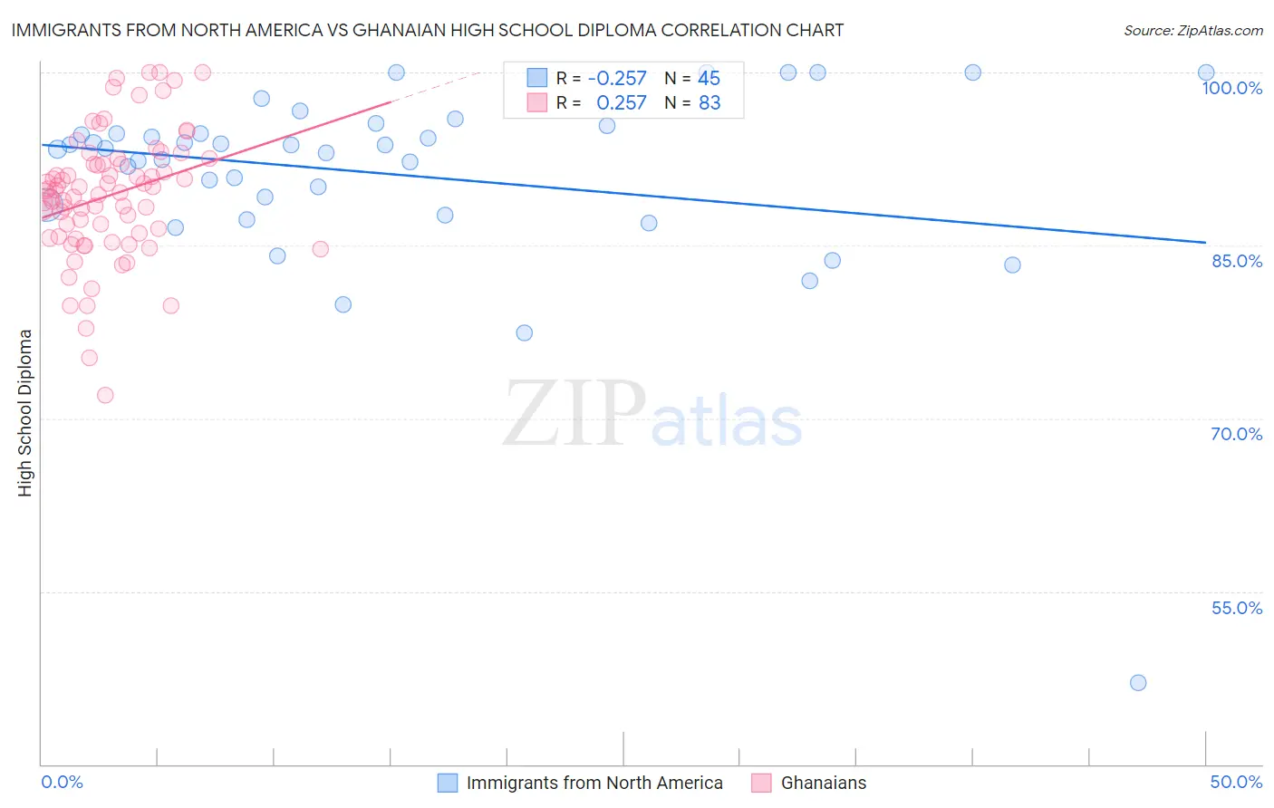 Immigrants from North America vs Ghanaian High School Diploma