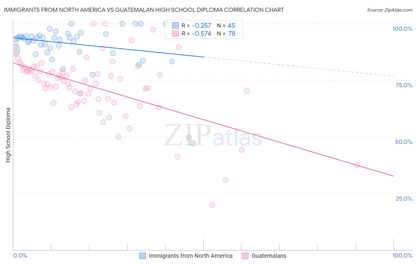 Immigrants from North America vs Guatemalan High School Diploma