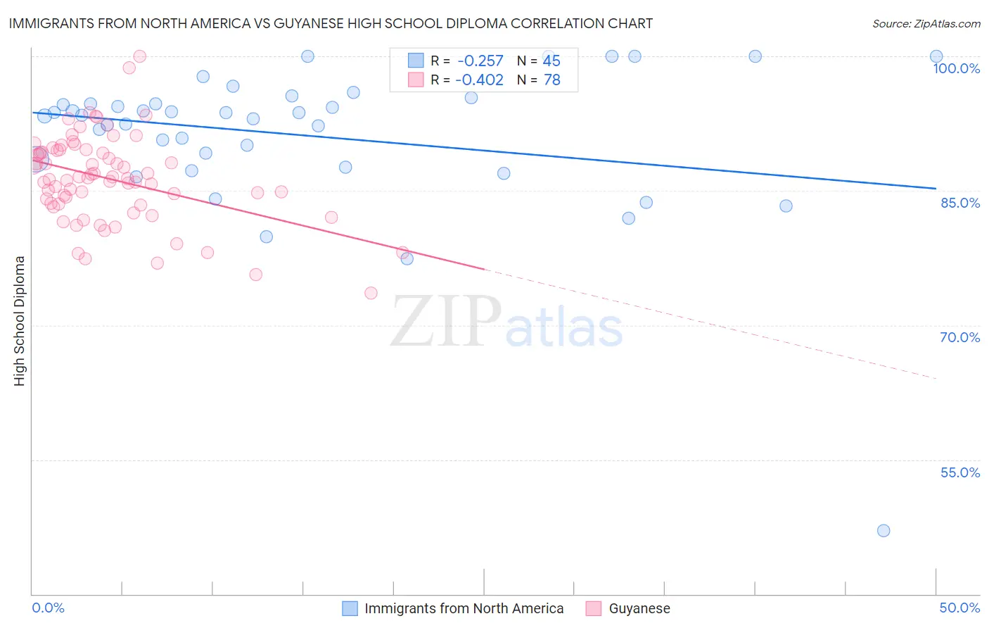 Immigrants from North America vs Guyanese High School Diploma