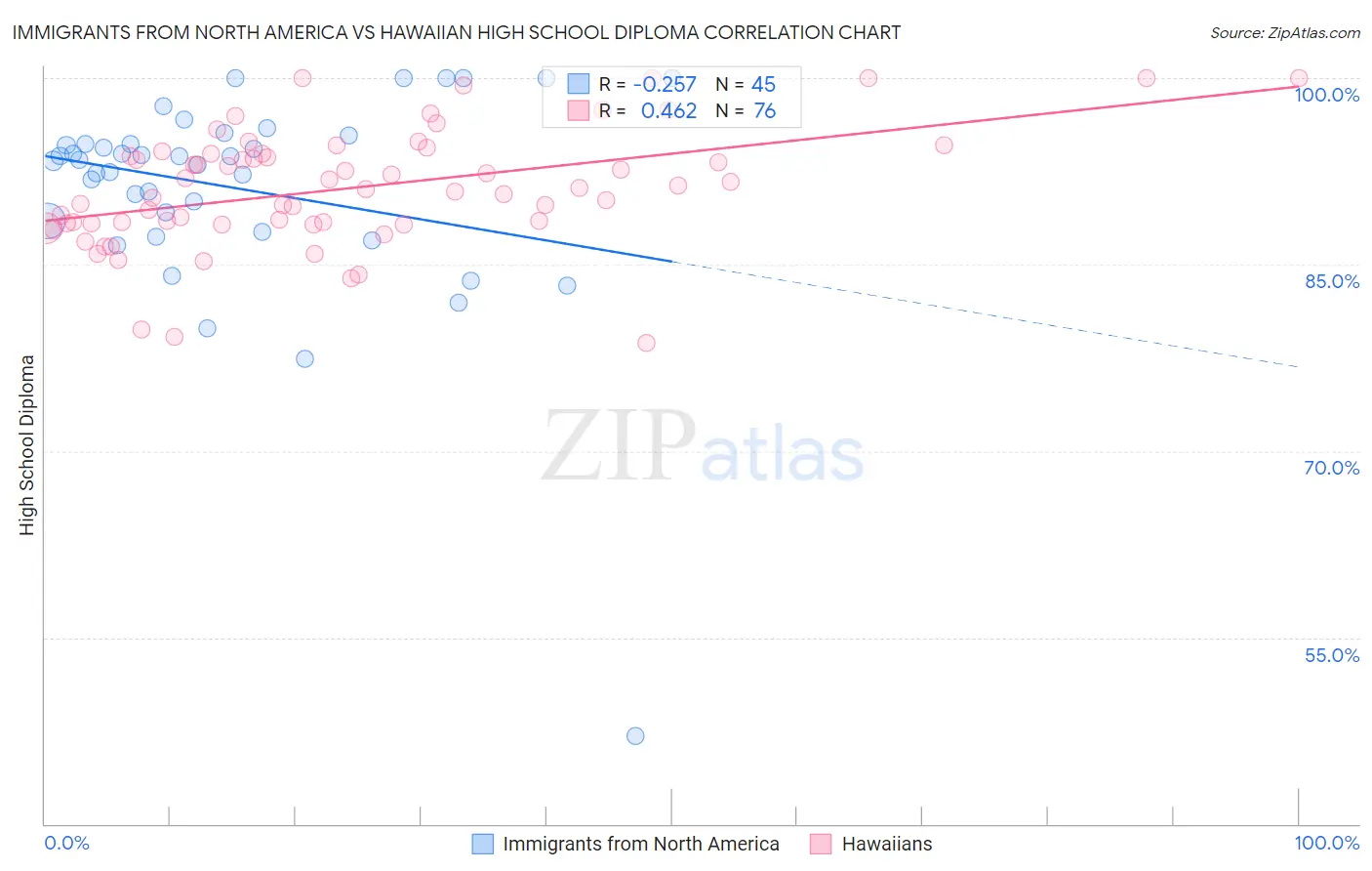 Immigrants from North America vs Hawaiian High School Diploma