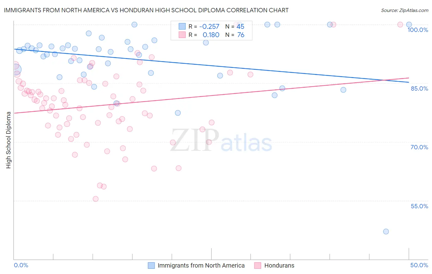 Immigrants from North America vs Honduran High School Diploma