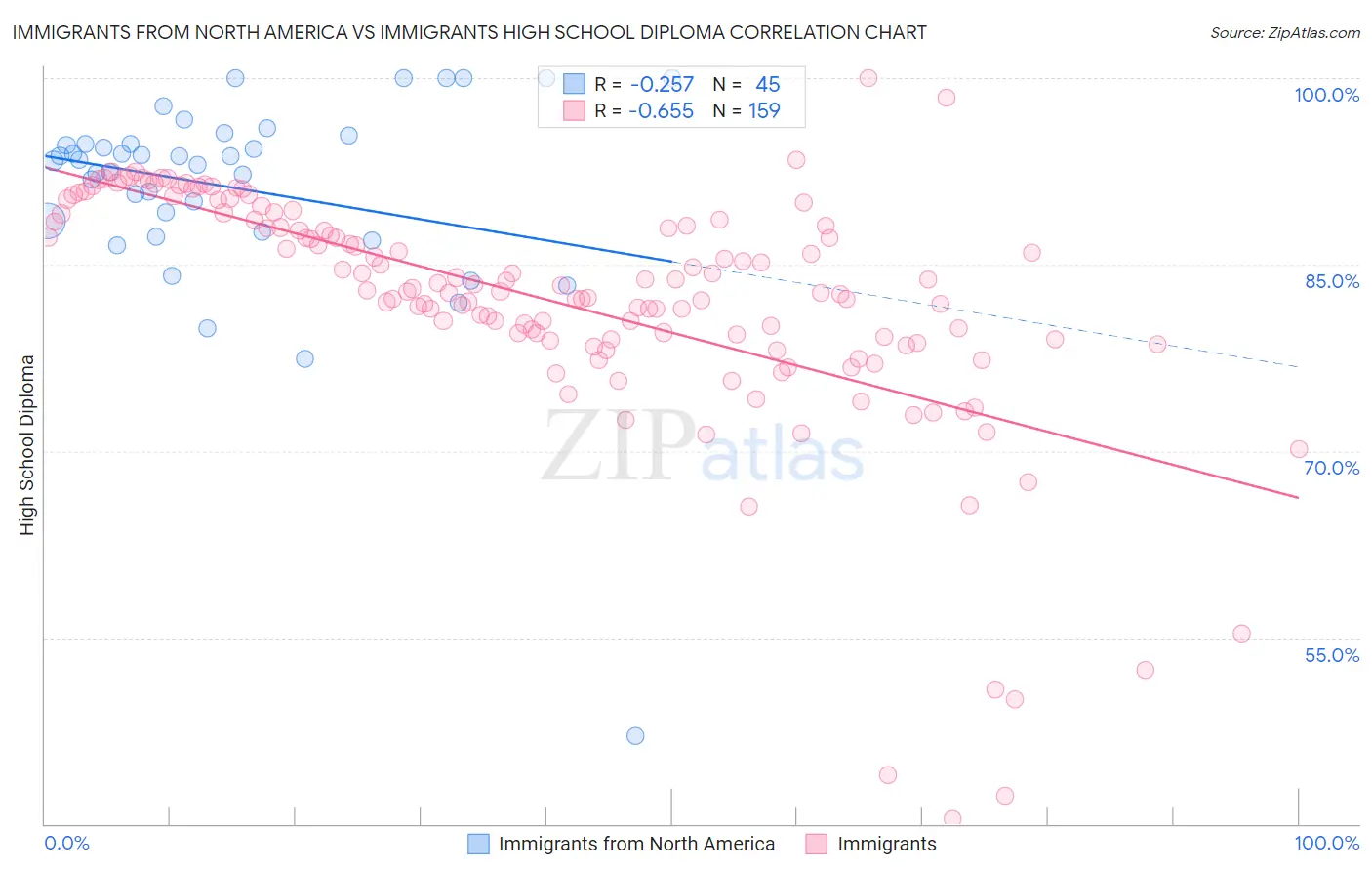 Immigrants from North America vs Immigrants High School Diploma