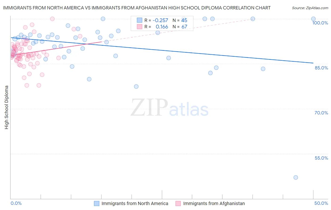 Immigrants from North America vs Immigrants from Afghanistan High School Diploma