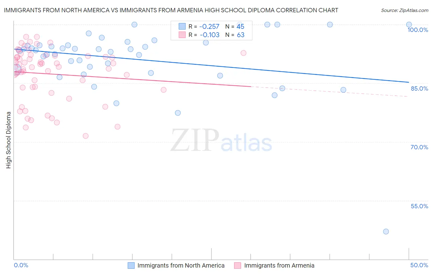 Immigrants from North America vs Immigrants from Armenia High School Diploma