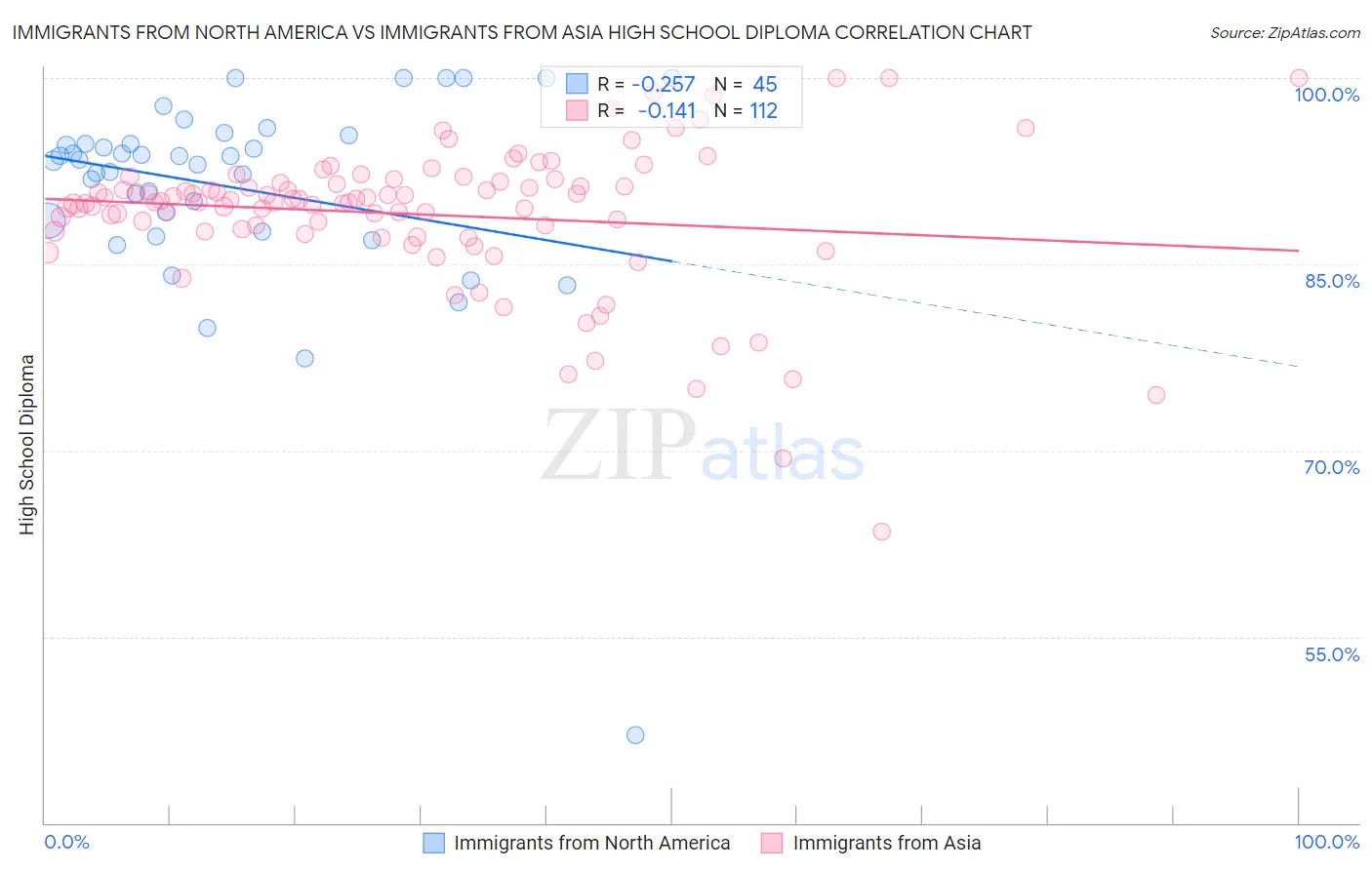 Immigrants from North America vs Immigrants from Asia High School Diploma