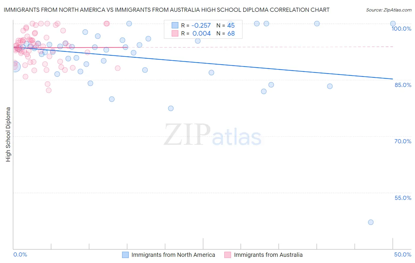 Immigrants from North America vs Immigrants from Australia High School Diploma
