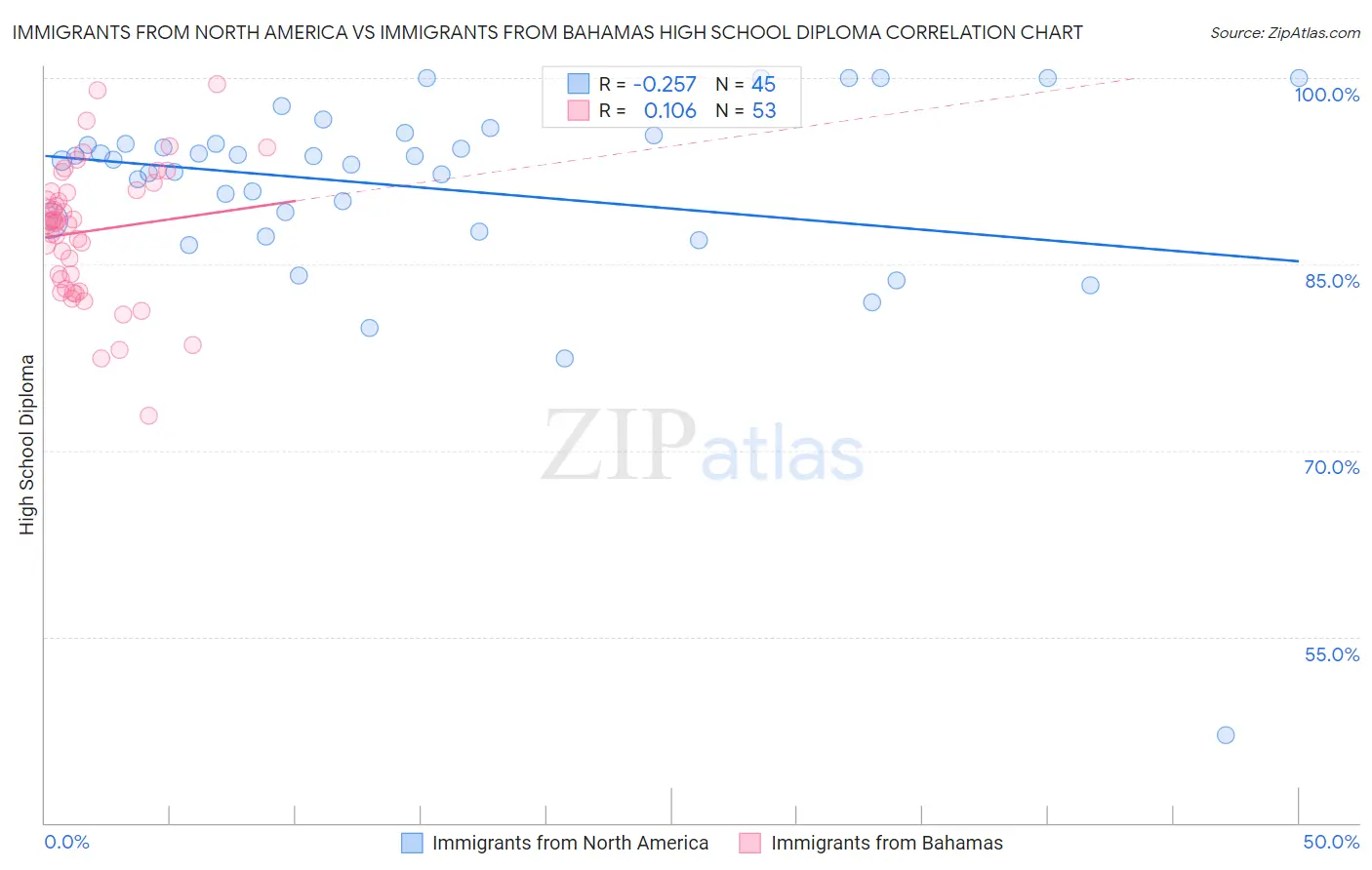 Immigrants from North America vs Immigrants from Bahamas High School Diploma