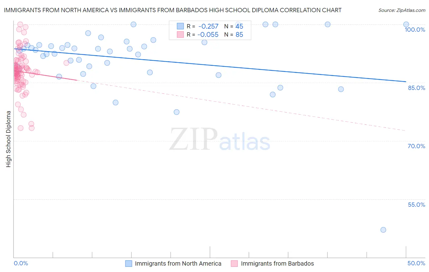 Immigrants from North America vs Immigrants from Barbados High School Diploma