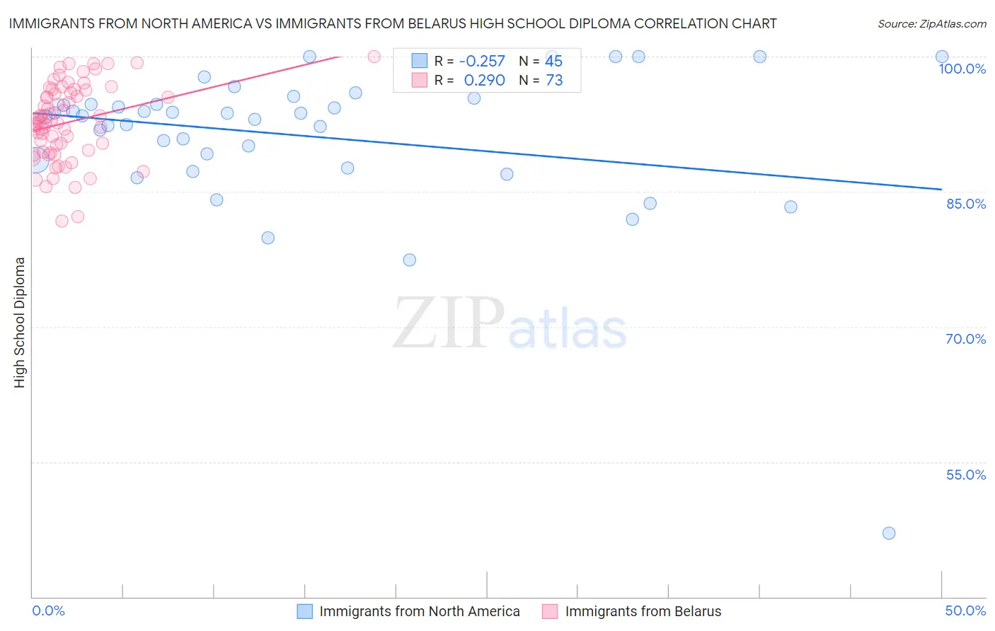 Immigrants from North America vs Immigrants from Belarus High School Diploma