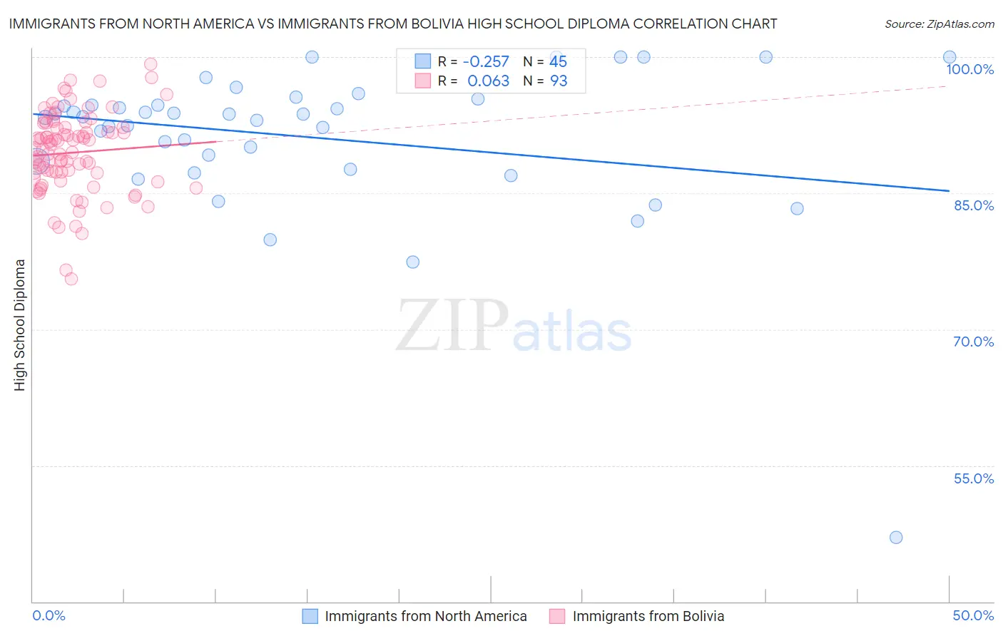 Immigrants from North America vs Immigrants from Bolivia High School Diploma