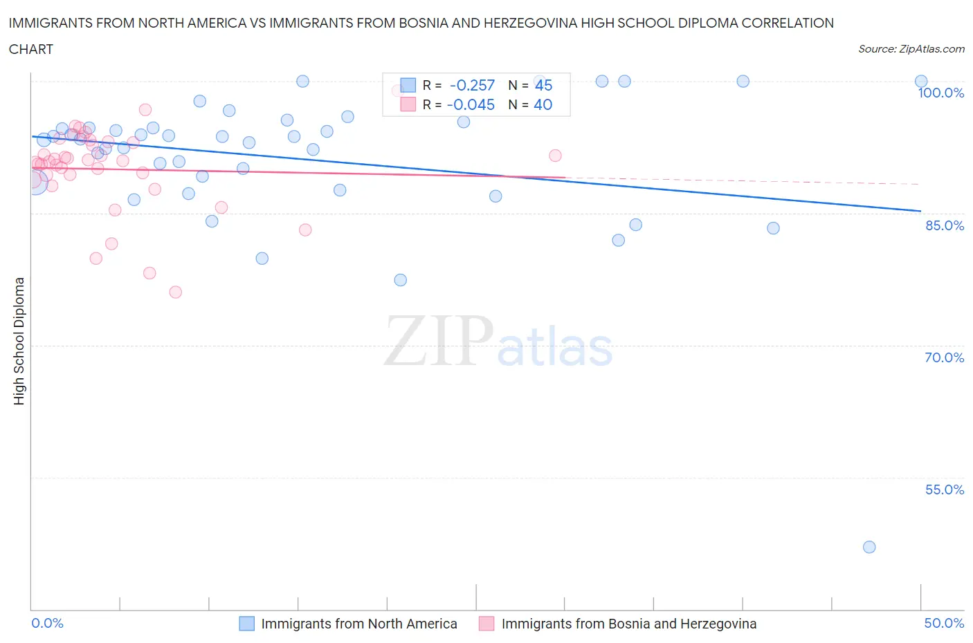 Immigrants from North America vs Immigrants from Bosnia and Herzegovina High School Diploma