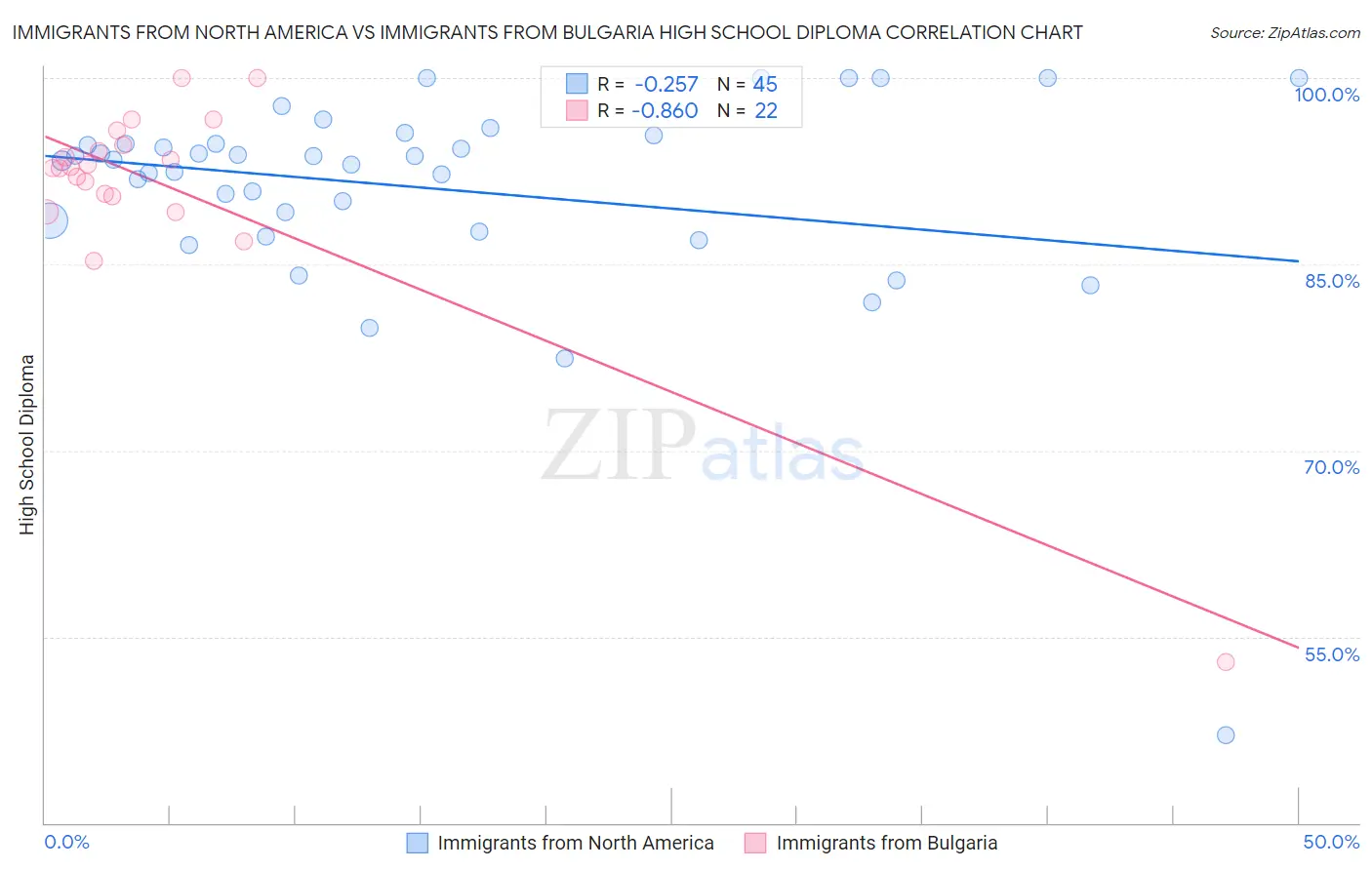 Immigrants from North America vs Immigrants from Bulgaria High School Diploma