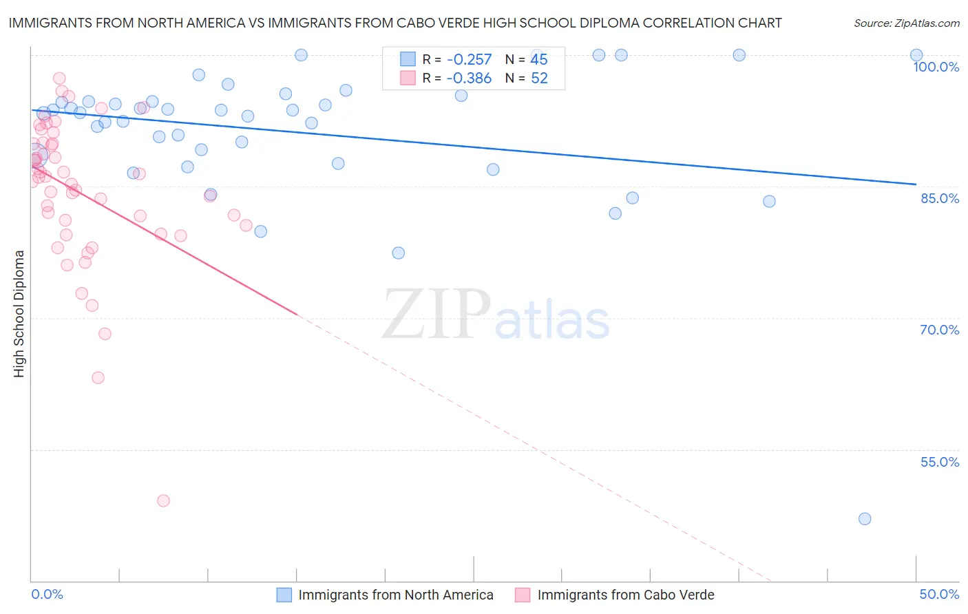 Immigrants from North America vs Immigrants from Cabo Verde High School Diploma