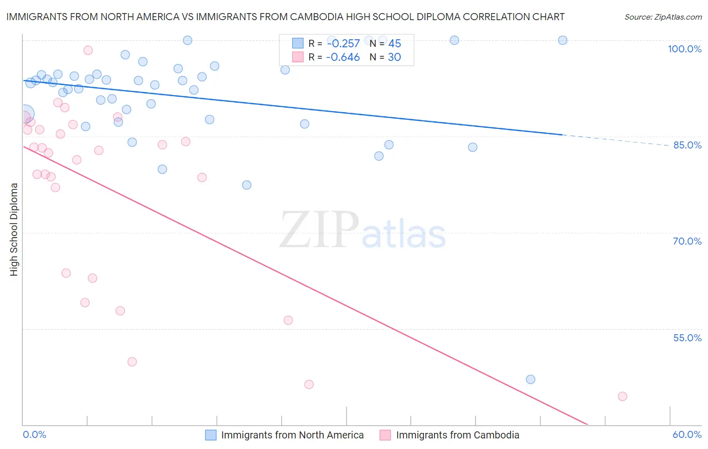 Immigrants from North America vs Immigrants from Cambodia High School Diploma