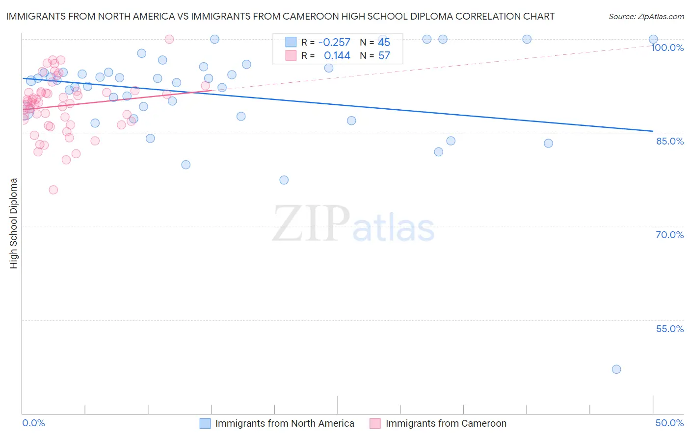 Immigrants from North America vs Immigrants from Cameroon High School Diploma