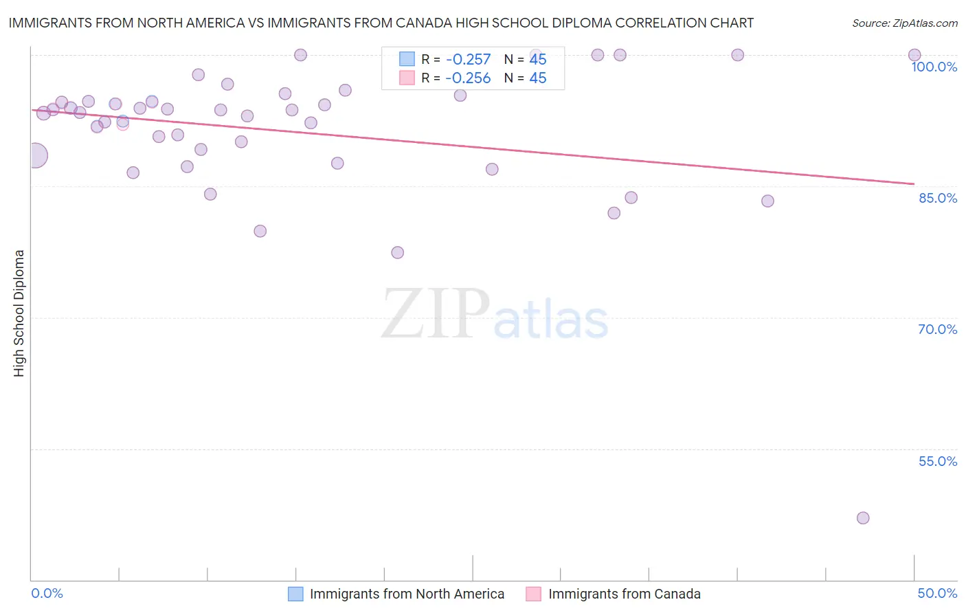 Immigrants from North America vs Immigrants from Canada High School Diploma