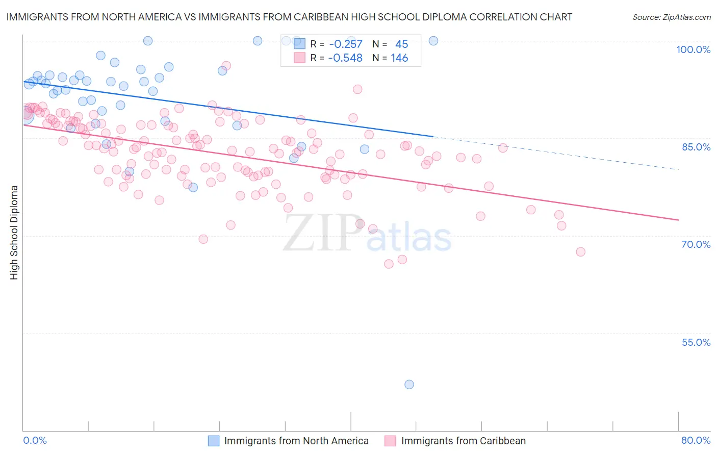 Immigrants from North America vs Immigrants from Caribbean High School Diploma