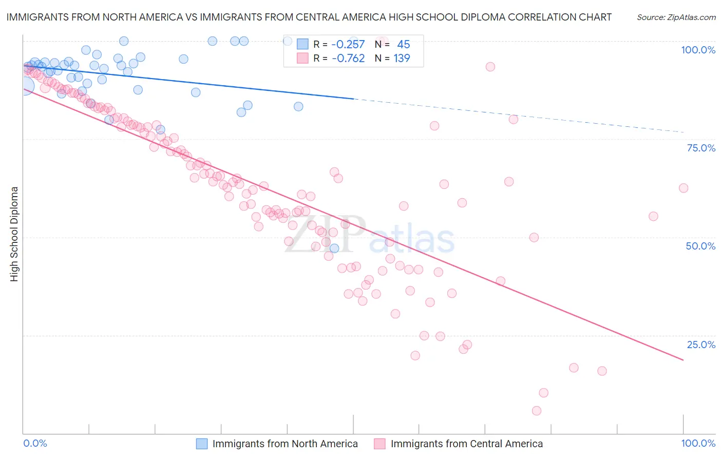 Immigrants from North America vs Immigrants from Central America High School Diploma
