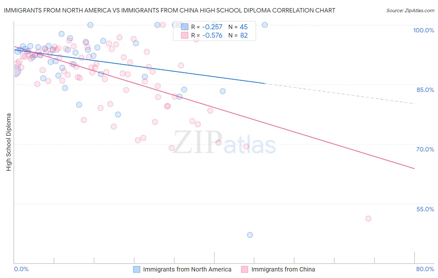 Immigrants from North America vs Immigrants from China High School Diploma