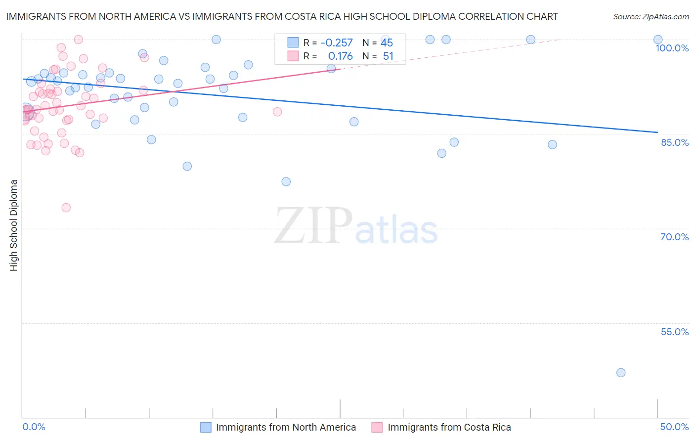 Immigrants from North America vs Immigrants from Costa Rica High School Diploma