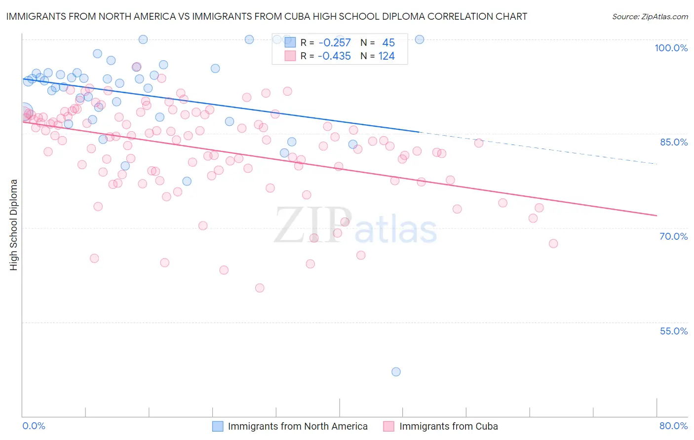 Immigrants from North America vs Immigrants from Cuba High School Diploma