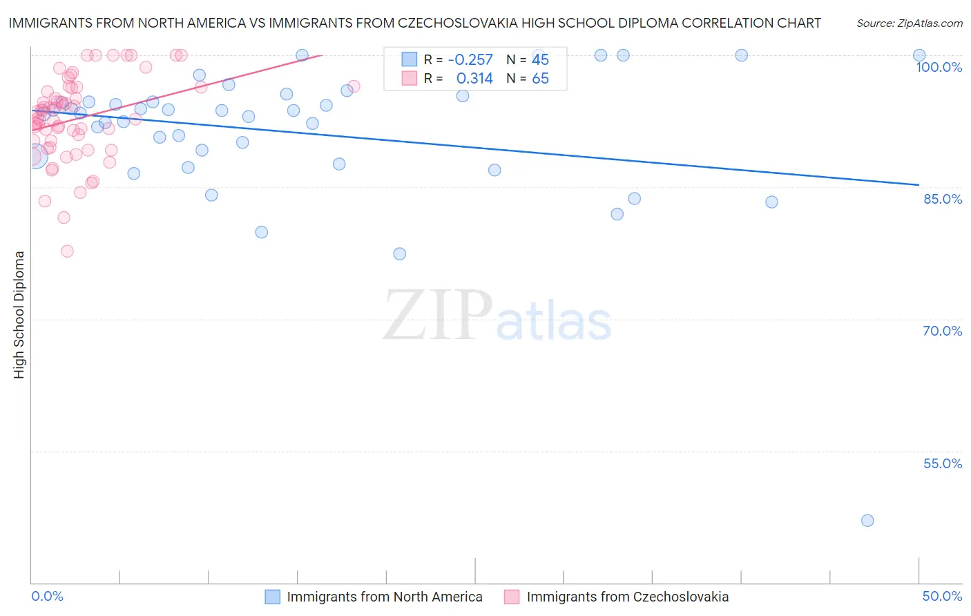 Immigrants from North America vs Immigrants from Czechoslovakia High School Diploma