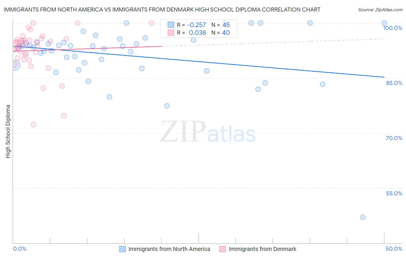 Immigrants from North America vs Immigrants from Denmark High School Diploma