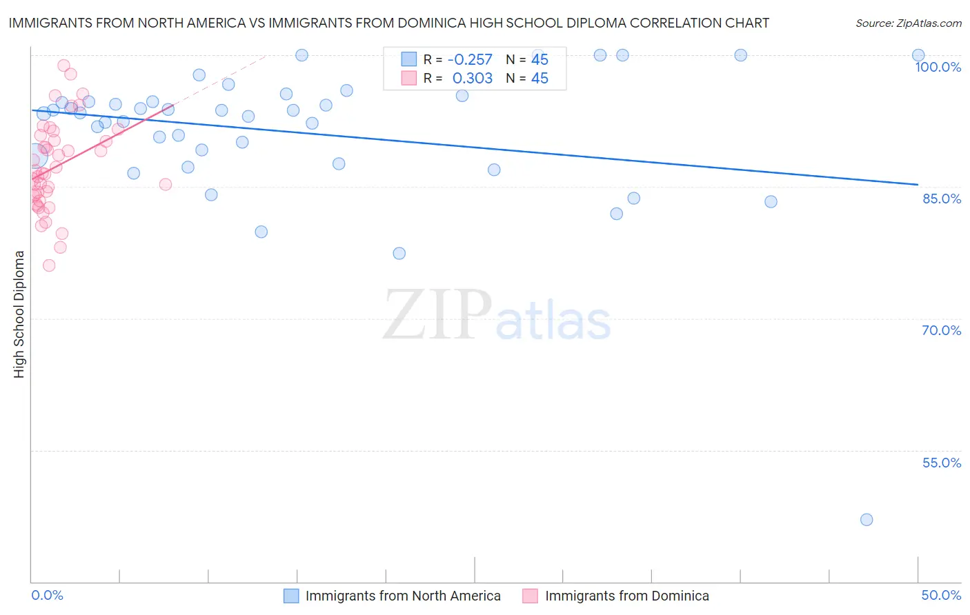 Immigrants from North America vs Immigrants from Dominica High School Diploma