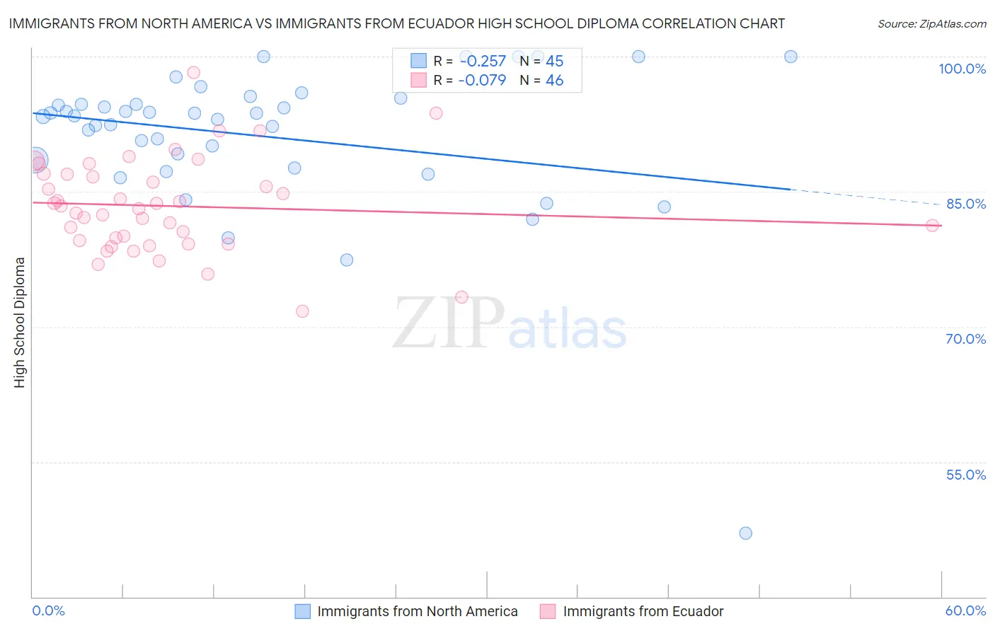 Immigrants from North America vs Immigrants from Ecuador High School Diploma