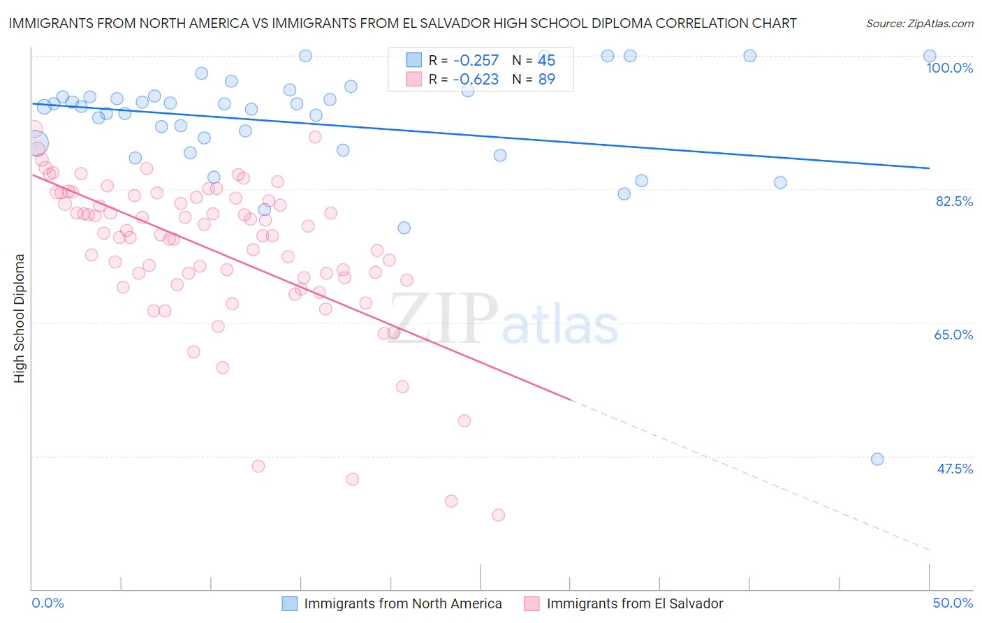 Immigrants from North America vs Immigrants from El Salvador High School Diploma