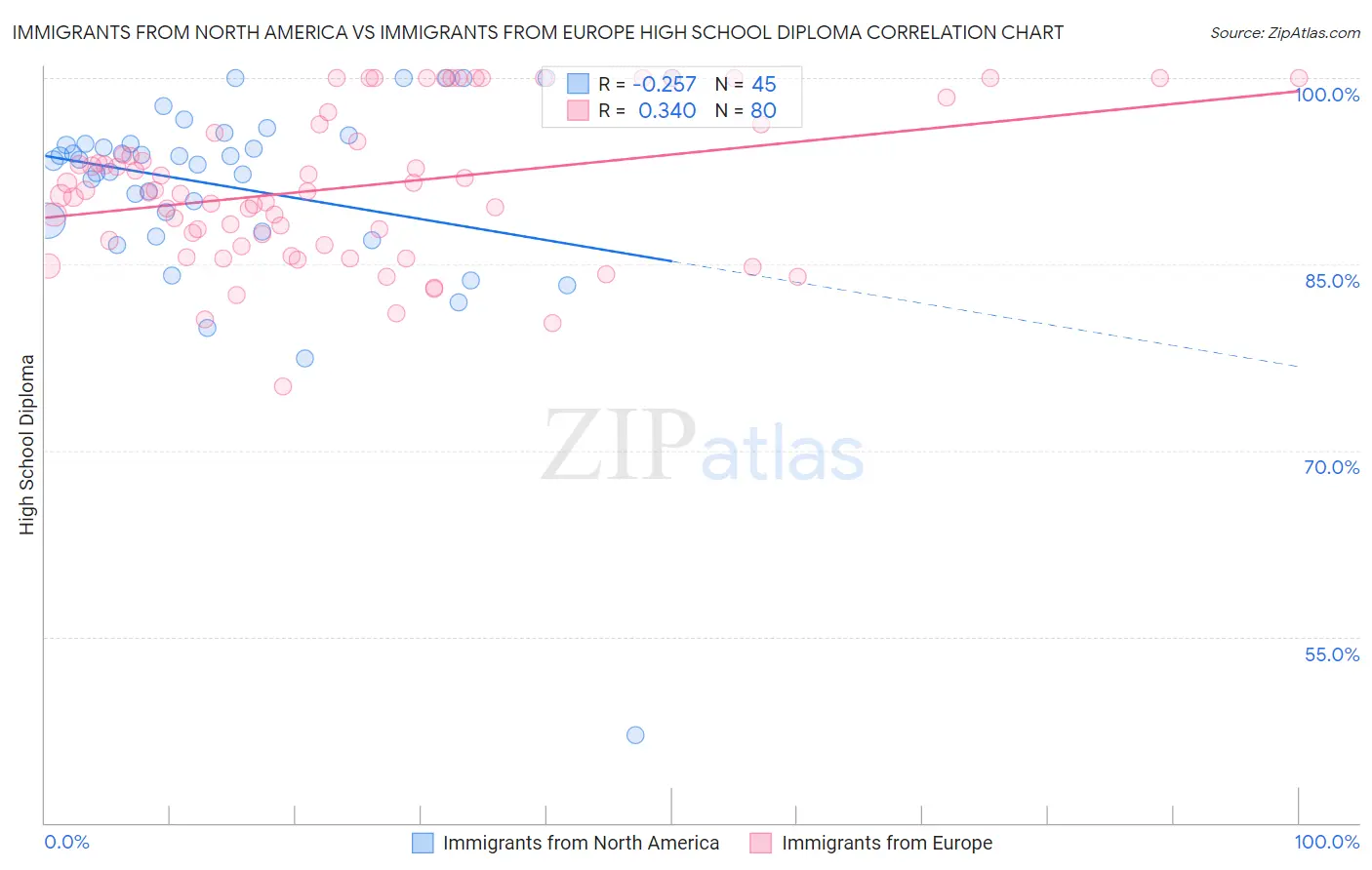 Immigrants from North America vs Immigrants from Europe High School Diploma