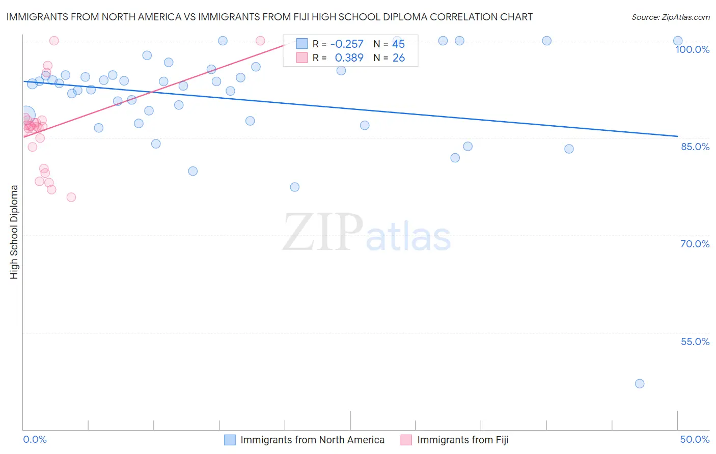 Immigrants from North America vs Immigrants from Fiji High School Diploma